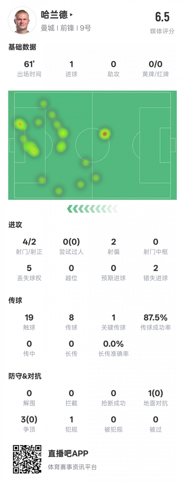  哈蘭德本場數(shù)據(jù)：1進球1關鍵傳球2錯失進球機會，評分6.5