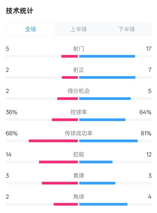  伯恩茅斯1-2曼城全場(chǎng)數(shù)據(jù)：射門(mén)5-17，射正2-7，控球率36%-64%