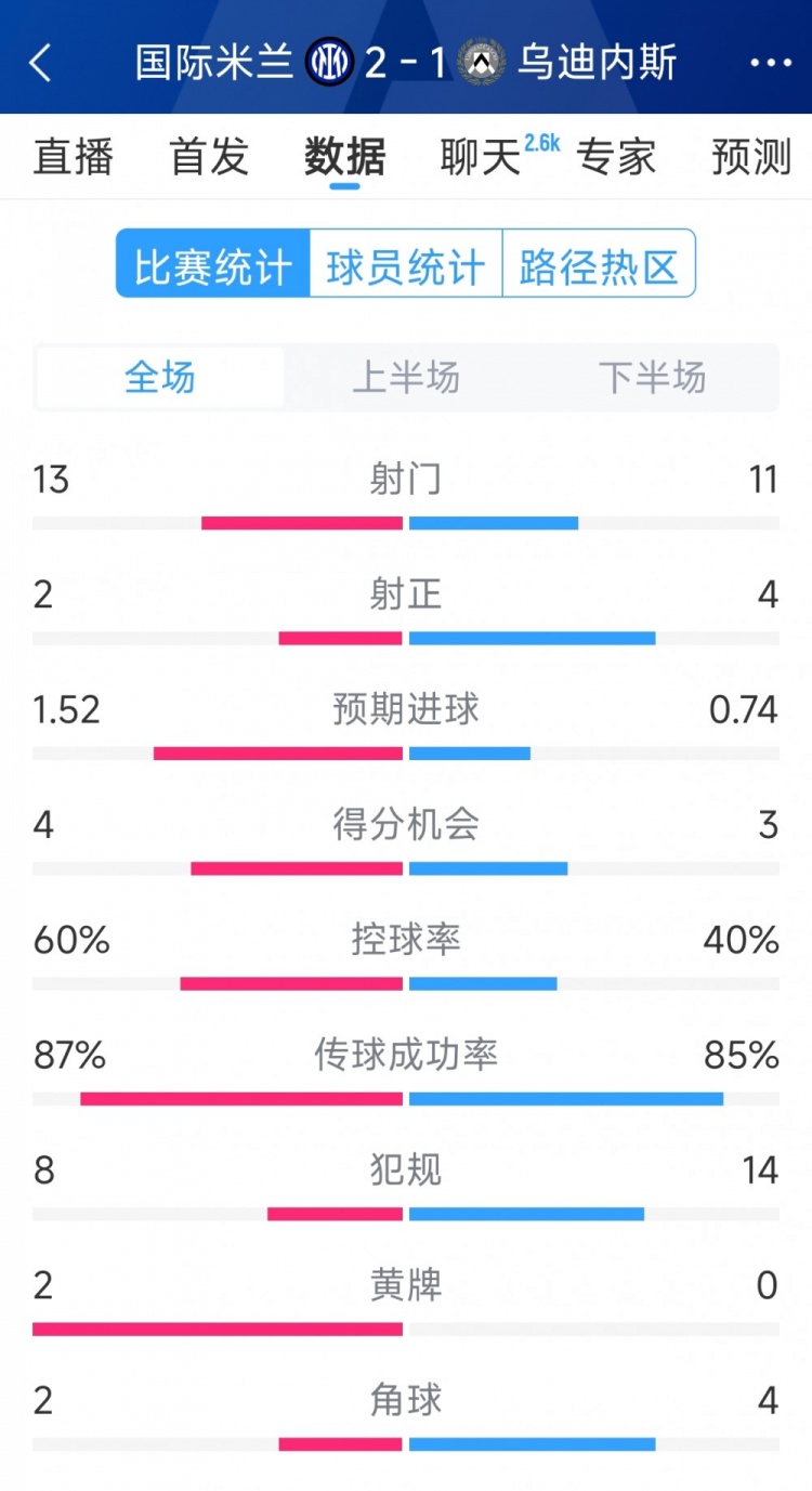  國(guó)米2射正進(jìn)2球，國(guó)米2-1烏迪內(nèi)斯全場(chǎng)數(shù)據(jù)：射門(mén)13-11，射正2-4